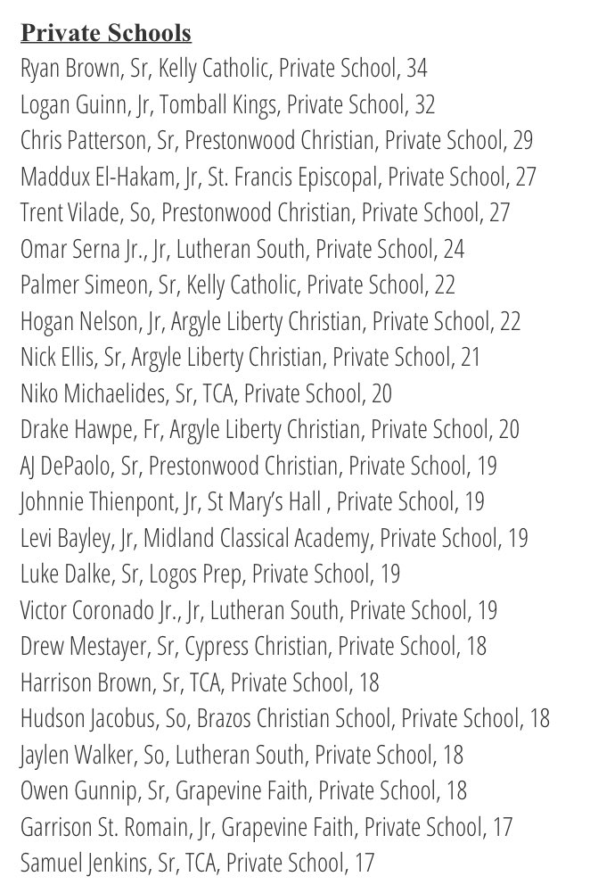 KellyCatholicBaseball (@kellycatholicbb) on Twitter photo Dawg <a href="/Ryanpbrown05/">Ryan Brown</a> leading all private schools in RBI’s 🔥 <a href="/AshlyElamSports/">Ashly Elam</a> @MikeKFDM <a href="/kfdmsports/">KFDM Sports</a> <a href="/mattGfaye/">Matt Faye</a> <a href="/MCBabeRuth3/">MidCountyBabeRuth</a> <a href="/MKCHS_Athletics/">MKCHS Athletics</a> <a href="/MKCHSNews/">MKCHS News</a> <a href="/JasonTyner12/">Jason Tyner</a> Dawg <a href="/Ryanpbrown05/">Ryan Brown</a> leading all private schools in RBI’s 🔥 <a href="/AshlyElamSports/">Ashly Elam</a> @MikeKFDM <a href="/kfdmsports/">KFDM Sports</a> <a href="/mattGfaye/">Matt Faye</a> <a href="/MCBabeRuth3/">MidCountyBabeRuth</a> <a href="/MKCHS_Athletics/">MKCHS Athletics</a> <a href="/MKCHSNews/">MKCHS News</a> <a href="/JasonTyner12/">Jason Tyner</a>