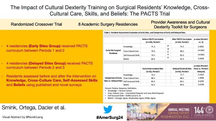 Important work on cultural dexterity in surgical training from @dougsmink @EmilPetrusa @BrighamSurgery @MGHSurgery #AmerSurg24 👩‍⚕️ 👨‍⚕️