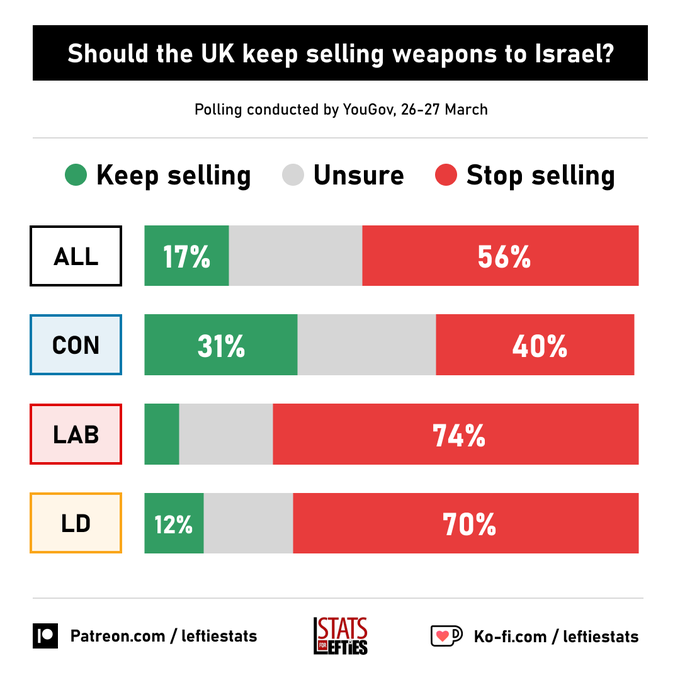 . A majority of voters from all parties think the UK should stop arms sales to Israel, even more tories. After the killing of 7 aid workers in a pre-notified convoy in Gaza this week, the UK should ban these exports immediately. #C4News #CeasefireNOW #PalestineLivesMatter .