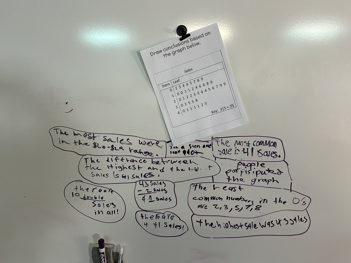 Amazing thinking happening today as Hybrid Math students analyzed and drew conclusions using various data representations! #buildingthinkingclassrooms @LoneStarElem @pgliljedahl @KISDMathSquad