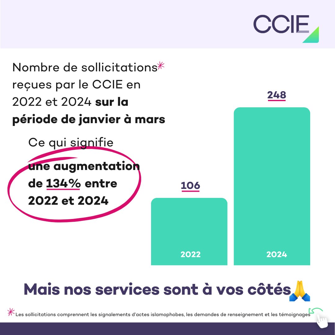 CCIEurope's tweet photo. En 2 ans, le nombre de sollicitations a plus que doublé ! C'est pour cela que nous avons besoin de vous : les actes islamophobes augmentent mais nos ressources restent les mêmes. Aidez-nous à changer cela.
Soutenez le CCIE, faites un don. #UrgenceAction https://t.co/Alt2aRwrL1