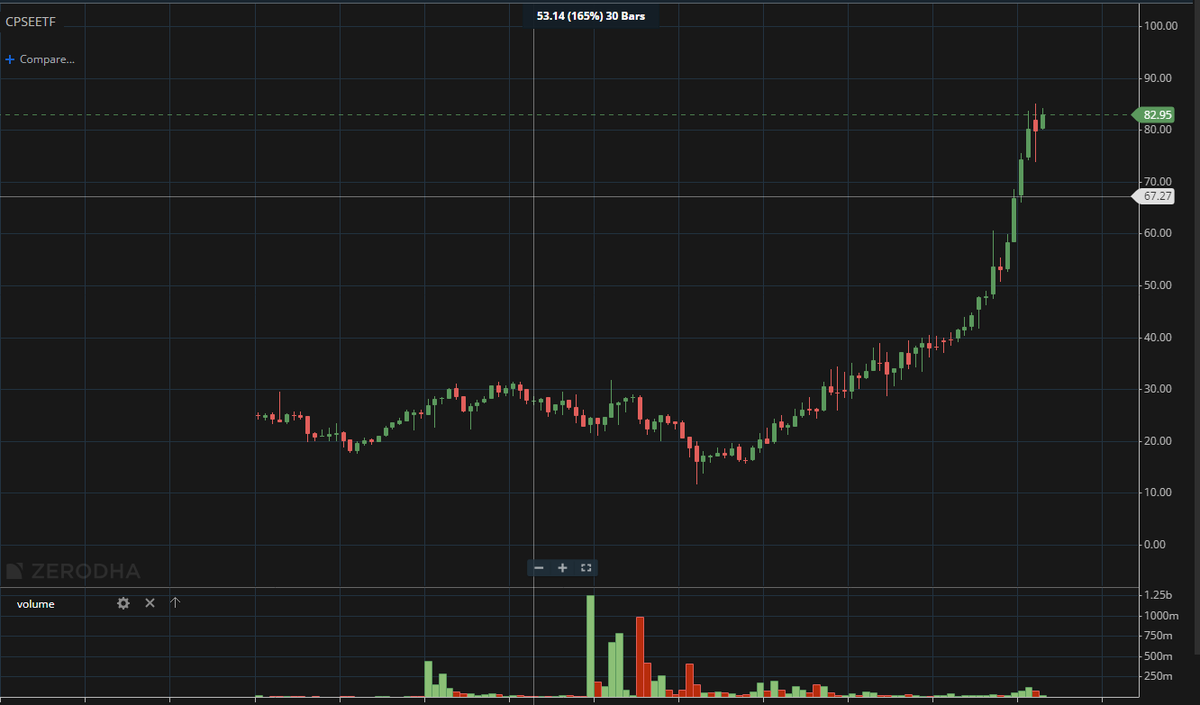 EyeOn_Trade's tweet photo. #multibegar #CPSEETF
2021 से अब तक 165 % + अगले 5 साल क्या फिर से यहीं होगा? 🥰🔥🔥
#psu #StockToWatch #stockmarketcrash #nifty50 https://t.co/OYS7AoGwKd