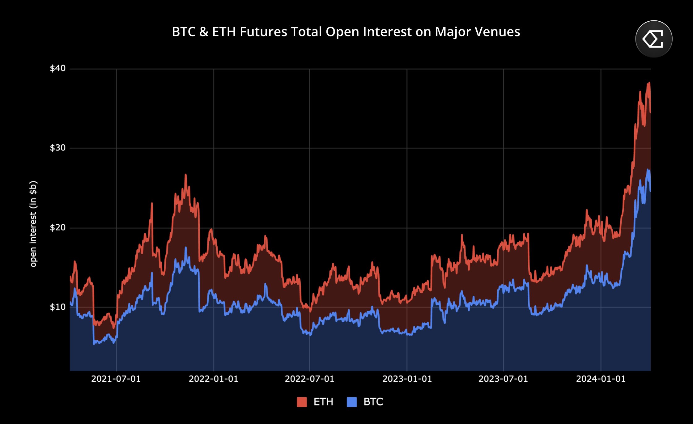 BTC and ETH futures