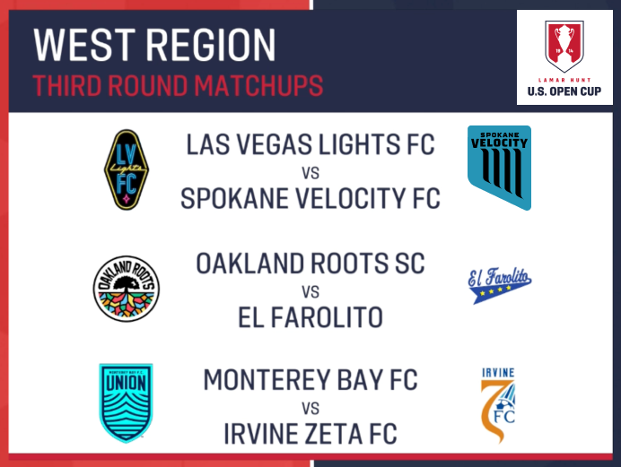 SpokaneVelocity's tweet photo. U.S. Open Cup Match Round 3 Draw!
Next up Las Vegas Lights FC!
Viva Las Velocity! 🏆 We're going to Vegas!
Stay tuned for more details 👀
#VivaLasVelocity #beatvegaslights #LetsGoSpo #VeloMerch #SpoCityMerch #USOpenCup #SpokaneVelocityFC #VelocityFC https://t.co/TCFKFiUnpA
