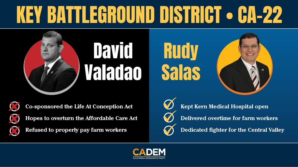 The choice is clear: #VoteSalas for progress, representation, and a brighter future for the Central Valley! #Election2024 #CaliforniaPolitics #CentralValleyStrong