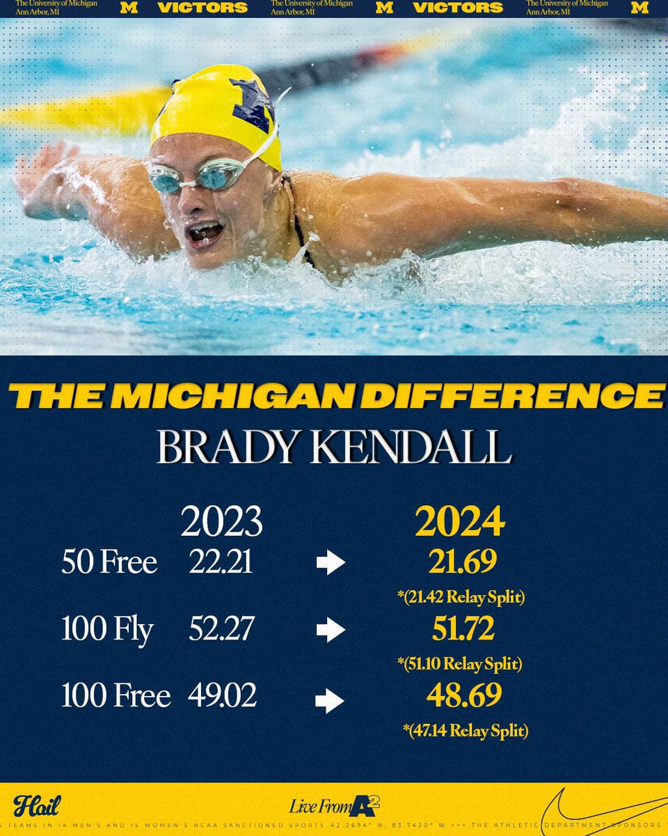 umichswimdive's tweet photo. Brady had a big impact last season but made even bigger strides this season to make an A final at NCAAs, become an All-American and provide a huge boost to our medley and sprint free relays! 〽️ #GoBlue https://t.co/jOGEnoSyci
