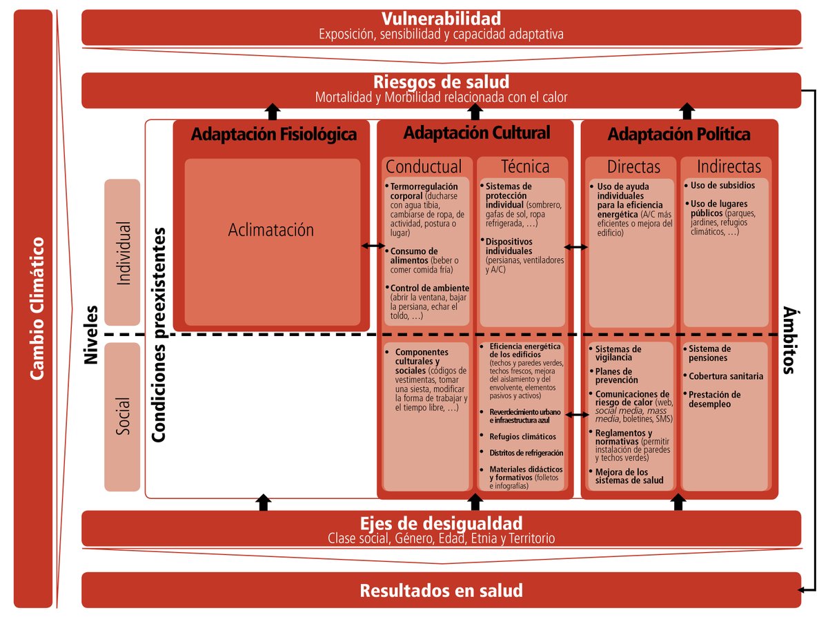 Adaptación humana al calor en el contexto del cambio climático: un marco conceptual con @ensgismau @teresacuerdo @Bueno1Lopez y Gerardo Sánchez Se proponen 5 componentes, 2 niveles y 3 dominios de adaptación: fisiológica, cultural y política. 👇 doi.org/10.1016/j.envr…