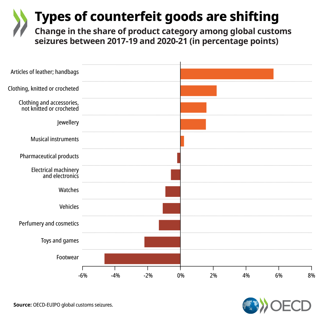 🌐COVID-19 altered the course of global trade presenting unique opportunities for #illicittrade in counterfeits. New research shows a noticeable shift in the type and amount of COVID-related counterfeit goods. Read more in our 🆕 report 🔗brnw.ch/21wIw7h