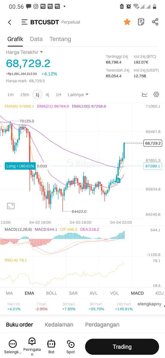 $btc moon?

$sol $jto $jup