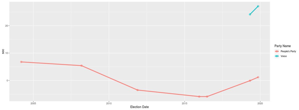 Far-right parties make center-right parties more conservative, even recovering stances against gender equality they had abandoned. This graph shows the conservative score of PP and Vox through electoral manifestos. Click here if you want to compare others: visuals.manifesto-project.wzb.eu/mpdb-shiny/cmp…