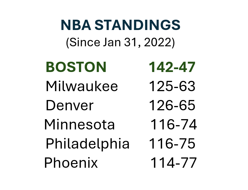 In honor of Jaylen Brown about to reach 10,000 career points, we check in to see how the 'energy has shifted' since his famous tweet in 2022. Starting that day, the Celtics are 16½ games ahead of the NBA field, outscoring teams by a ridiculous 9.9 points per game.