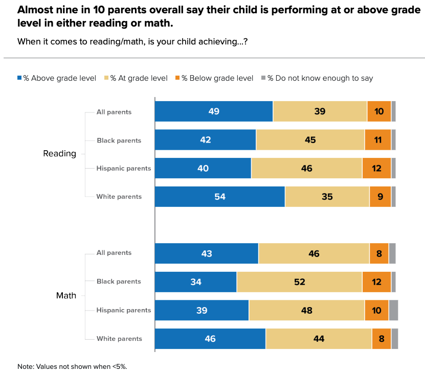 Disconnect that doesn't get enough attention in K-12: Half of teachers think their students have 'fair/poor' academic performance (including 73% of T's in high-poverty schools) 9 in 10 parents think their kids are at/above grade level in reading and math. (via @BeALearningHero)