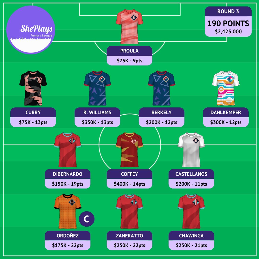 Round 3 #fantasyNWSL TOTR is here! This team with Diana Ordóñez as captain earned a maximum 190 points this round - how close did your team get? Are any of these players in your lineup? Captain: Ordóñez Points: 190 Price: $2,425,000