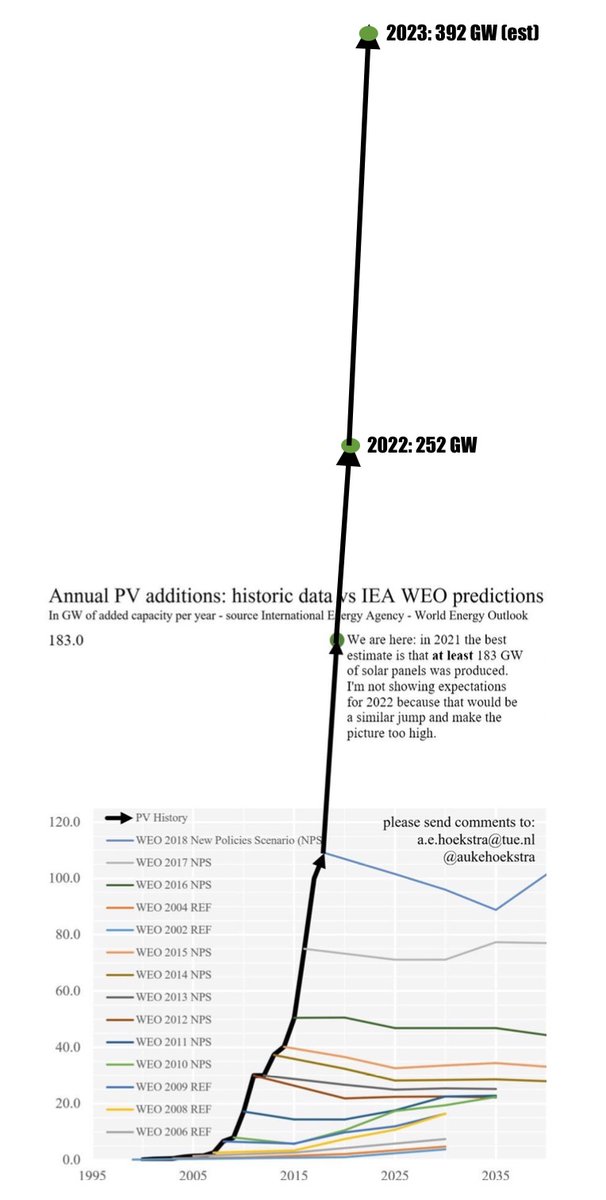 People are consistently underestimating growth in solar and batteries. 7.9 TWh is enough to store the full daily production of over 1 TW of solar. The world will soon be able to add multiple terawatts of solar + storage every year. Demand for batteries is extremely elastic. As…