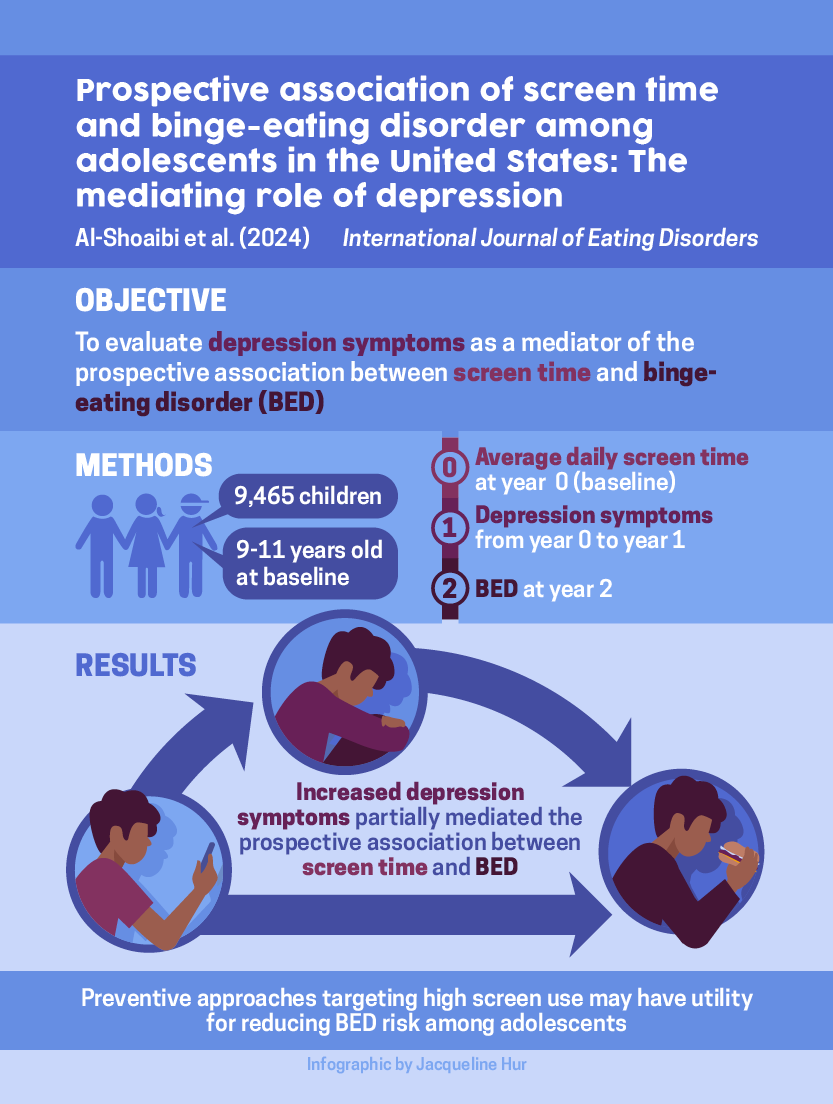 📢New @UCSFChildrens study in @IntJEatDisord #Depression partially mediates the association between #ScreenTime and binge #EatingDisorder ✍️ @AbubakrShoaibi @kyletganson @DrJasonLavender @testaalex @kissorsolia @Jinbo_He_ @FionaCBaker1 🔗tinyurl.com/stdepbed