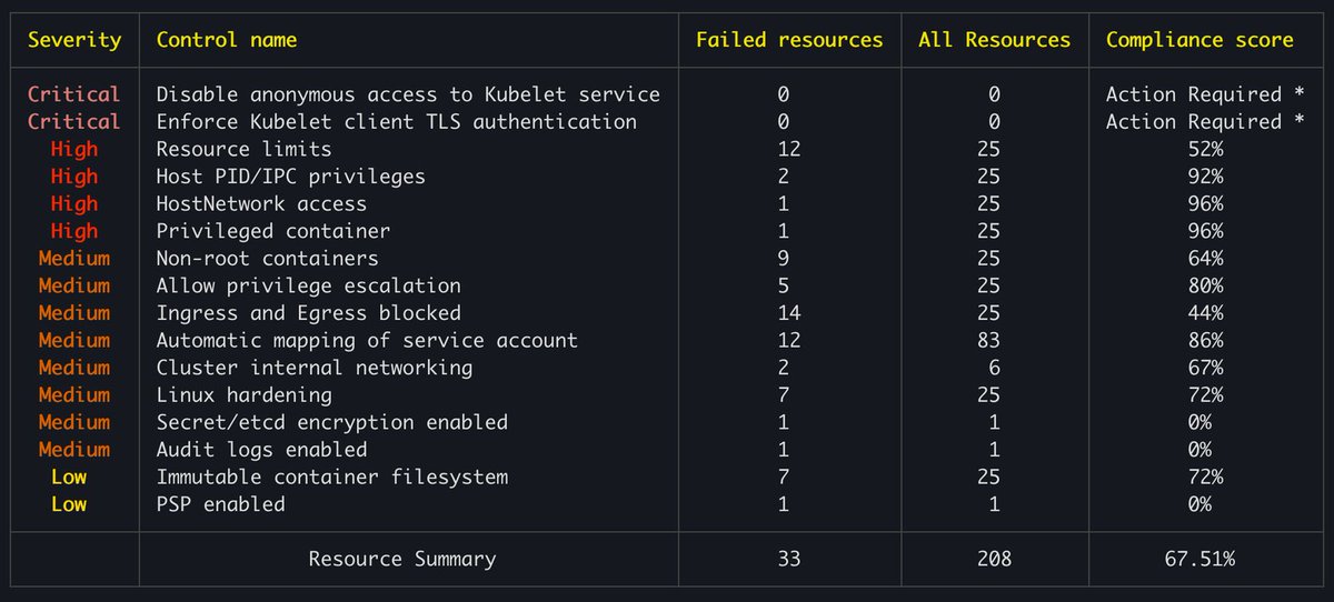 This tutorial outlines securing a cluster with Kubescape, Prometheus, and Grafana for proactive risk identification, trend analysis, and improved audit processes A setup guide includes Terraform deployment and log management with Loki and Promtail ➜ araji.medium.com/proactive-kube…