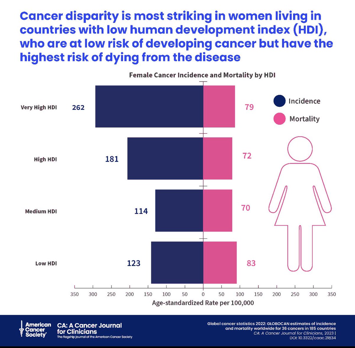 A must read paper in @CACancerJournal and @AmericanCancer on the GLOBAL burden of cancer: insights into trends, interventions and priorities worldwide! @OncoAlert @AmerCancerCEO acsjournals.onlinelibrary.wiley.com/doi/10.3322/ca…