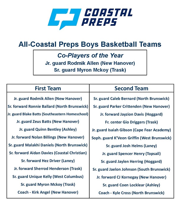 @titantownbball @GODFAMILYBASKE1 Congratulations to Rodmik and Myron as well as all the other players who were selected to the first and second teams!