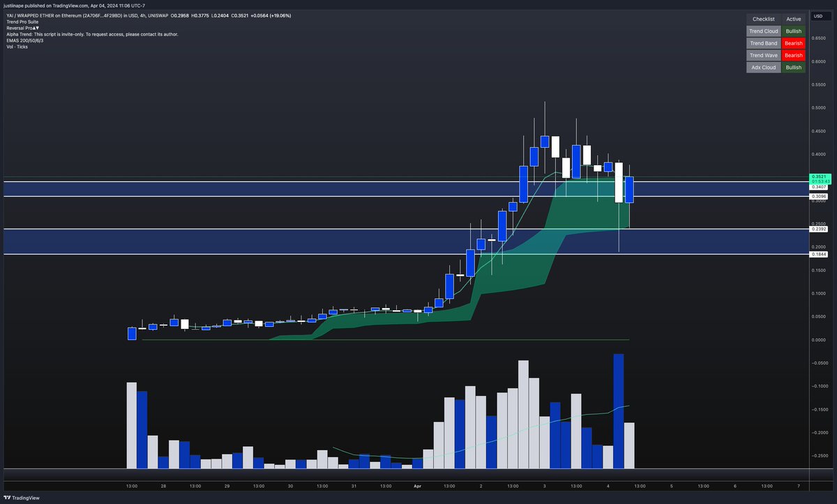 $YAI | <a href="/yai_erc/">Ÿ</a> 

By the time i did my proper research on this it had sent 3x from the time of the tweet below. 

Currently a 35M market cap, showing lots of strength, every dip is getting instantly bought up. I'm not one to post a new coin thats up significantly but i do want to