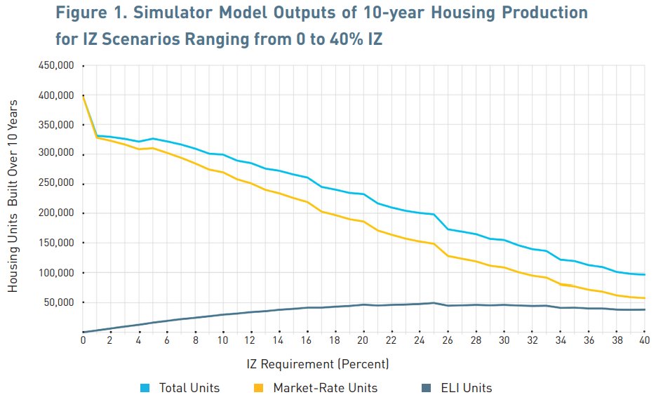 2. All else equal, IZ always reduces production, but higher reqs lead to diminishing gains of below market-rate (BMR) units and accelerating losses of market-rate units. As figure 1 shows, there's a point where higher IZ produces fewer of *both*.