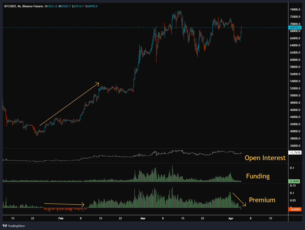 Dieser #Bitcoin Anstieg ist besonders spannend! Zum ersten Mal seit 2  Monaten erleben wir ein Spot-Premium und der Anstieg wird organisch  angetrieben. Das letzte mal haben wir dies zwischen Ende Januar und