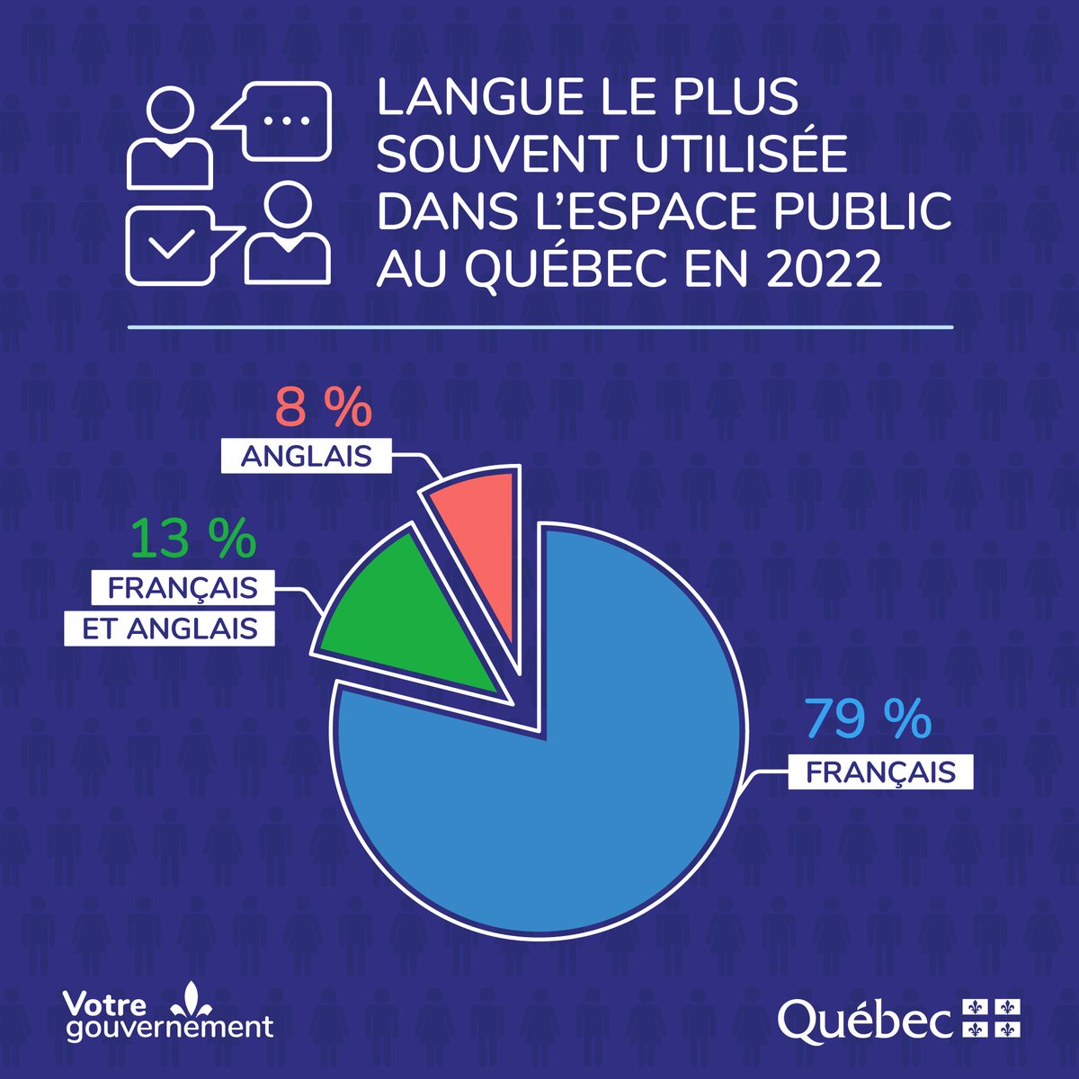 Langue de l’espace public au Québec: La part de la population utilisant le plus souvent le français à l’extérieur de la maison est stable oqlf.gouv.qc.ca/office/communi…