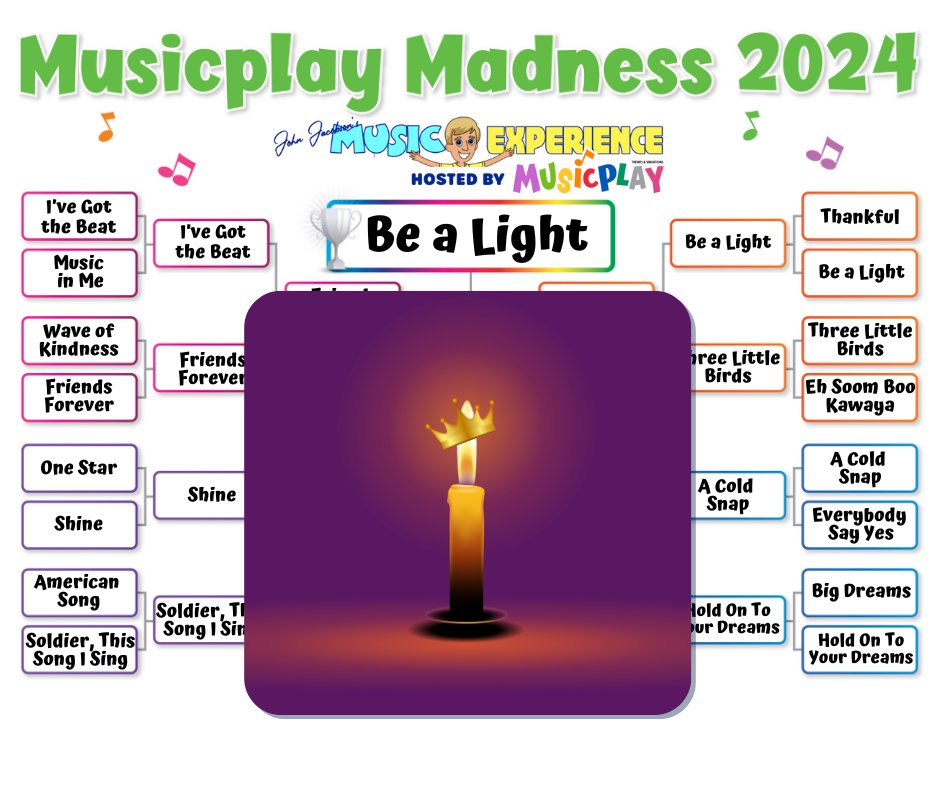 That's a wrap on Musicplay Madness 2024! Our big 2024 winners are I AM A PIZZA and BE A LIGHT! Thank you everyone who played along on social media AND in the classroom! Who had you been rooting for to win? #Musicplay #musicplayonline #musiced #musicplaymadness