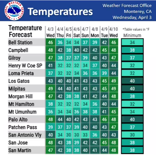 Our libraries (except for the Campbell Express) are official County Warming Centers today through Saturday, during normal operating hours due to low early am temps. Find addresses at sccld.org/locations Go to weather.gov/mtr for weather reports. #WarmingCenters