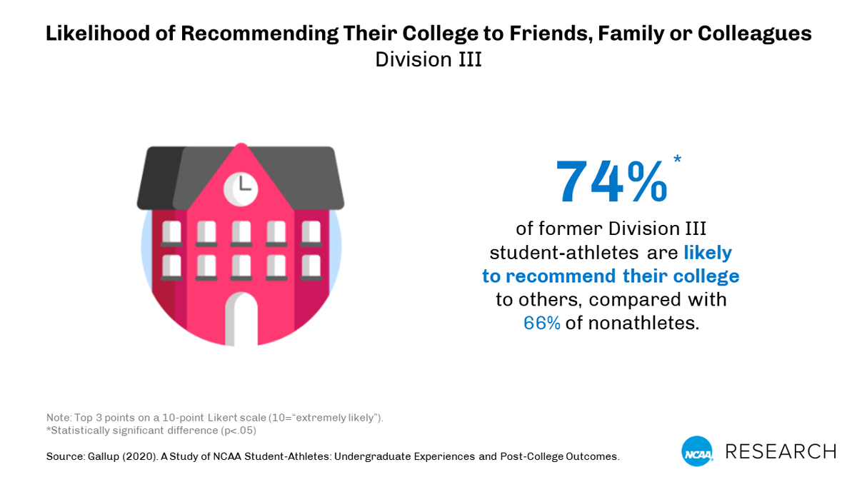 Former Division III student-athletes recommend the college they attended to others at higher rates than reported by non-athletes at those schools (Gallup NCAA alumni study, 2020). #whyD3 #D3week