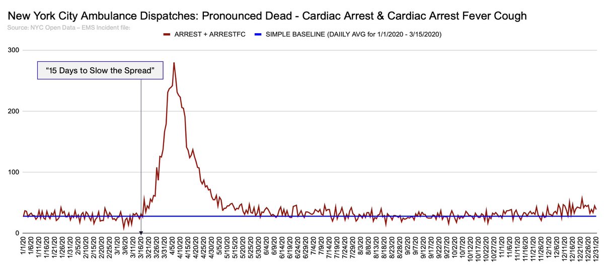 To my knowledge, the biggest sudden home cardiac arrest event in the past 4 years - if not ever - in the U.S. was in New York City, spring 2020 It makes no sense to me that '15 Days to Slow the Spread' would trigger cardiac arrest deaths of this magnitude & speed.