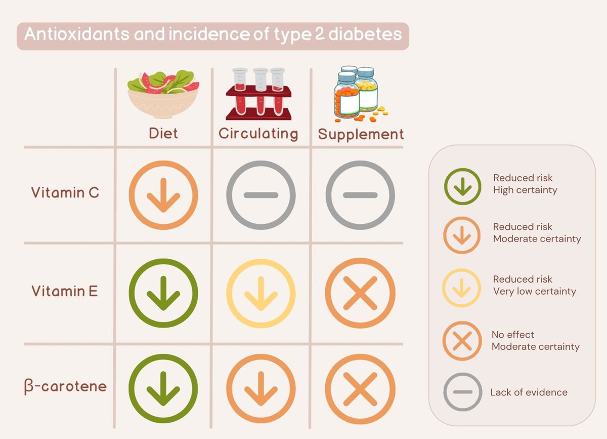 Our new meta-analysis suggests that consuming moderate amounts of #vitamins C, E, and β-carotene may reduce the risk of type 2 #diabetes. But what about #supplements?
Read more in our latest publication in #AdvNutr! <a href="/SofiaEJCarlsson/">Sofia Carlsson</a> 
advances.nutrition.org/article/S2161-…