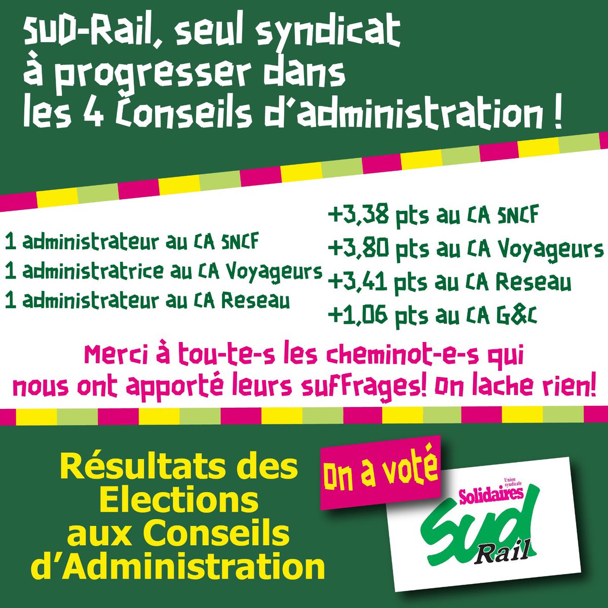 💯 Résultats des élections à la @GroupeSNCF 💚 #SUDRail progresse de partout. Les cheminot-es ont lancé un message clair à la direction #SNCF et au gouvernement.