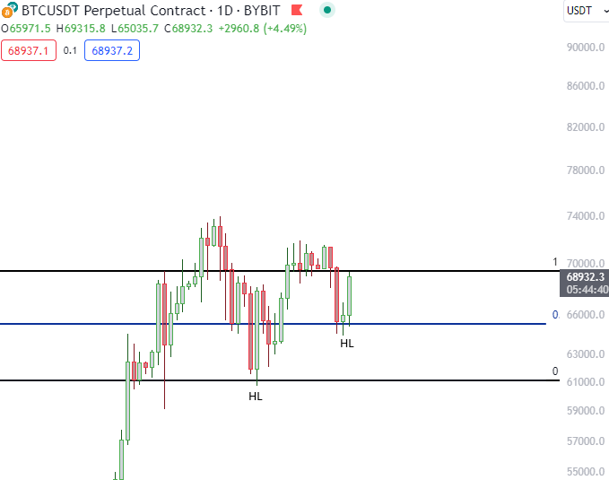 trading_axe's tweet image. Will be FUCKING HILARIOUS if this is where everyone got frightened and &quot;derisked&quot; - A HIGHER LOW.

You deserve to MISS ALL THE GAINS.

I don&apos;t even remember my thought process drawing that range ages ago but I guess it still applies and is working?

Retardio.