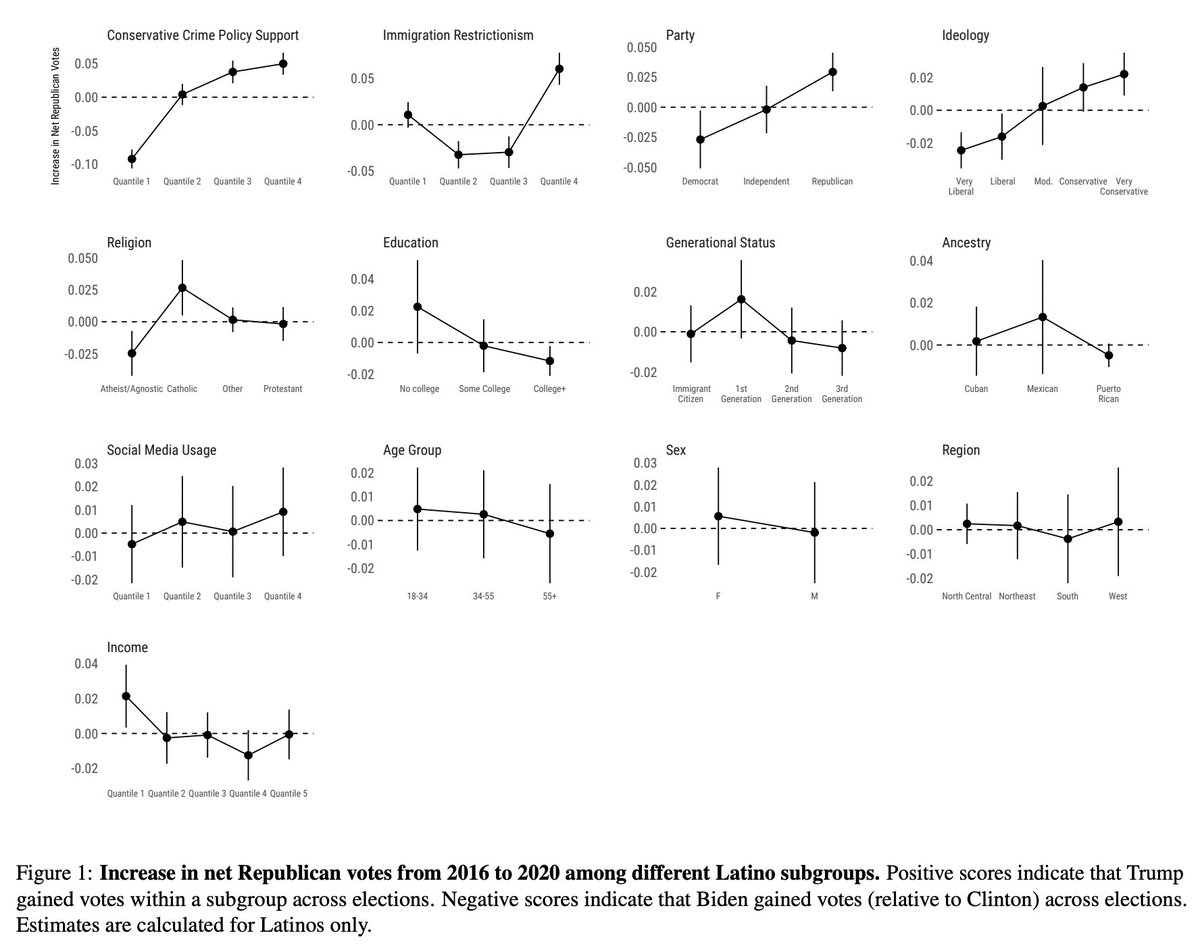 This paper is so useful for understanding contemporary electoral coalitions. Here's the key figure, showing which blocs of Latinos increased their support for Trump from 2016 to 2020, and by how much. A few highlights...