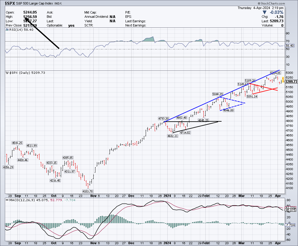 CHARTISKING's tweet image. $SPX #SPX500 ----Gap filled and ??

•Our Global Members knows --------Those having access to #Passwordprotected post !!!!!