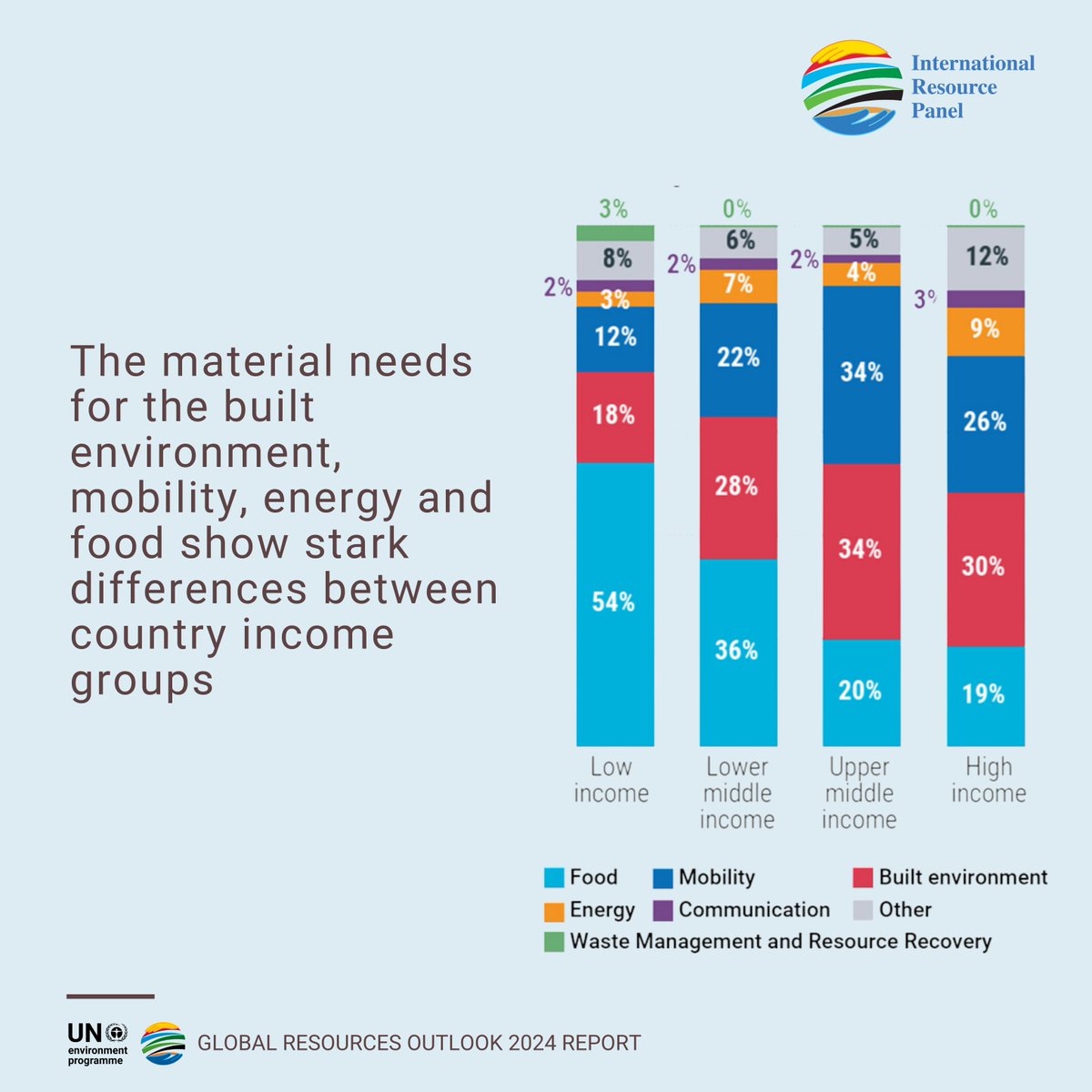 The provisioning systems with the highest demand for material resource use are built environment and mobility, followed by energy and food (90% of global demand). However – the material needs show stark differences between country income groups – See the graphic below! #GRO24