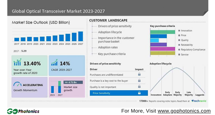 gophotonics's tweet photo. Experts Predict Stunning Growth for Global Optical Transceiver Market, Reaching USD 4.71 Billion by 2027
Read More https://t.co/x8qHiYxHbd
#Technavio #Report #Growth #Global #optical #transceiver #market #multimode #wavelength #bidirectional #Insights #INDUSTRY #photonics #News https://t.co/yXperzMtkQ