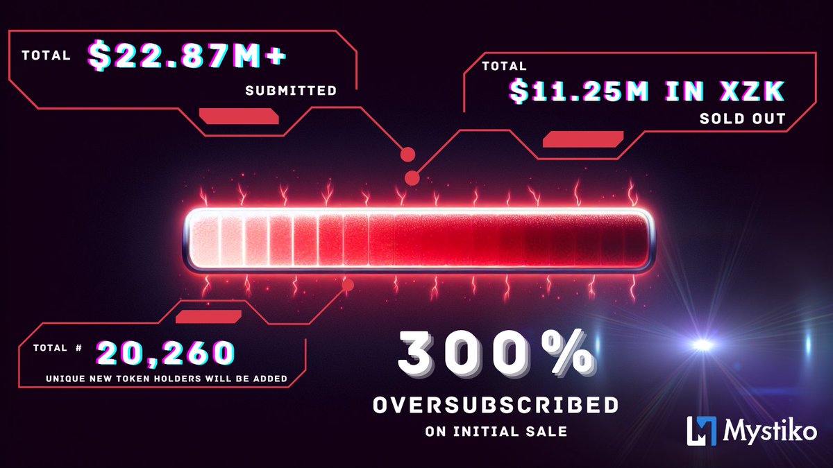 🚀 Exciting News! 🚀 We're thrilled to announce that Mystiko Community Sale on @CoinList has SOLD OUT! 1/ The initial $7.5M sale as well as the additional $3.75M option sale have all SOLD OUT, amounting to $11.25M in 75,000,000 $XZK tokens sold. ☑️ 2/ In total, $22.87M+ were…