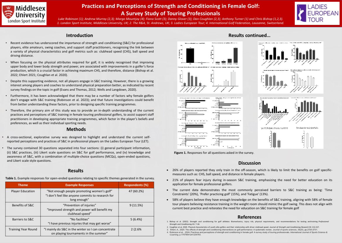 🏌️ Two more golf posters ready to go, this time exclusively investigating female golf as part of @LukeRobinson70’s PhD. 🔗 Poster 1 is Luke’s meta-analysis: journals.lww.com/nsca-jscr/abst…. 🔗 Poster 2 is a survey study on touring professional players: journals.sagepub.com/doi/full/10.11….