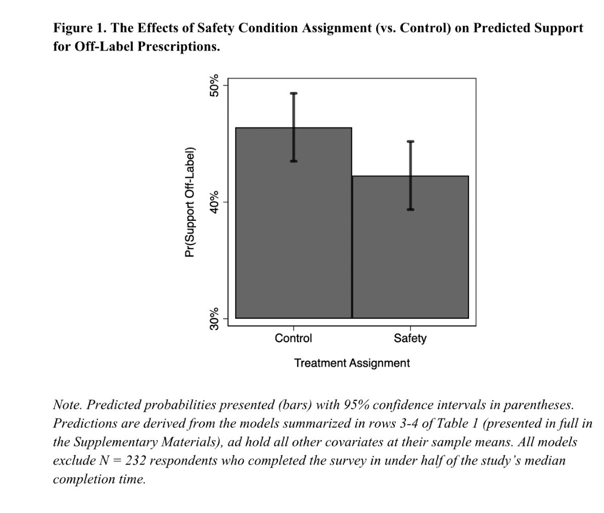 TODAY at 4:45 (Marshfield #MPSA2024): New RCT from @THCallaghan @Polling_Station M. Stein & I finds that safety (but not supply) concerns about using Ozempic as a weight loss drug is associated with opposition to off-label prescribing.