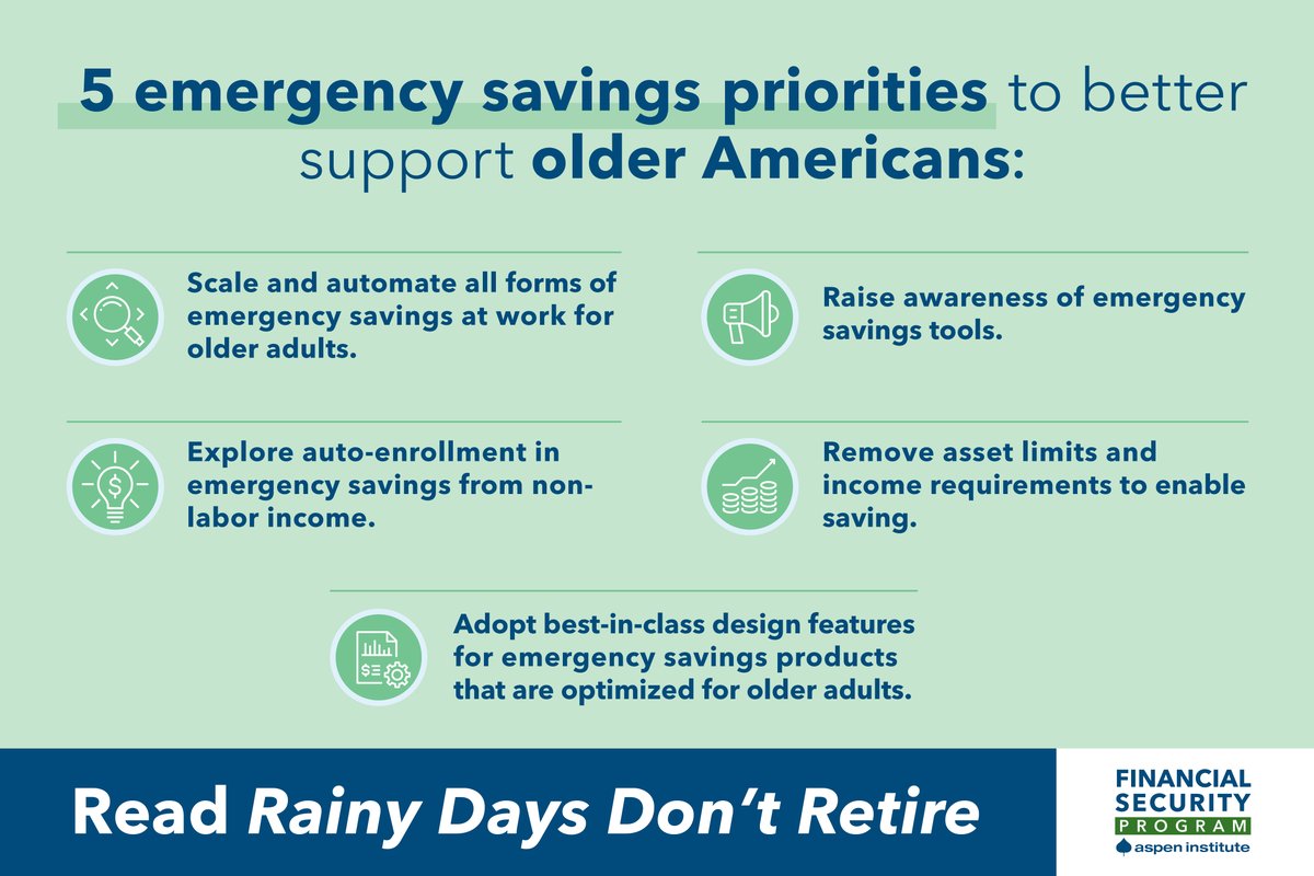 Rainy Days Don’t Retire: Many #olderadults in America don’t have the #savings needed to withstand a financial emergency. We supported @AspenFSP in solutions to help older adults accrue resources to age well: bit.ly/rainydaysdontr…