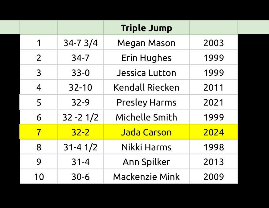 Jada Carson climbs up the triple jump charts!!