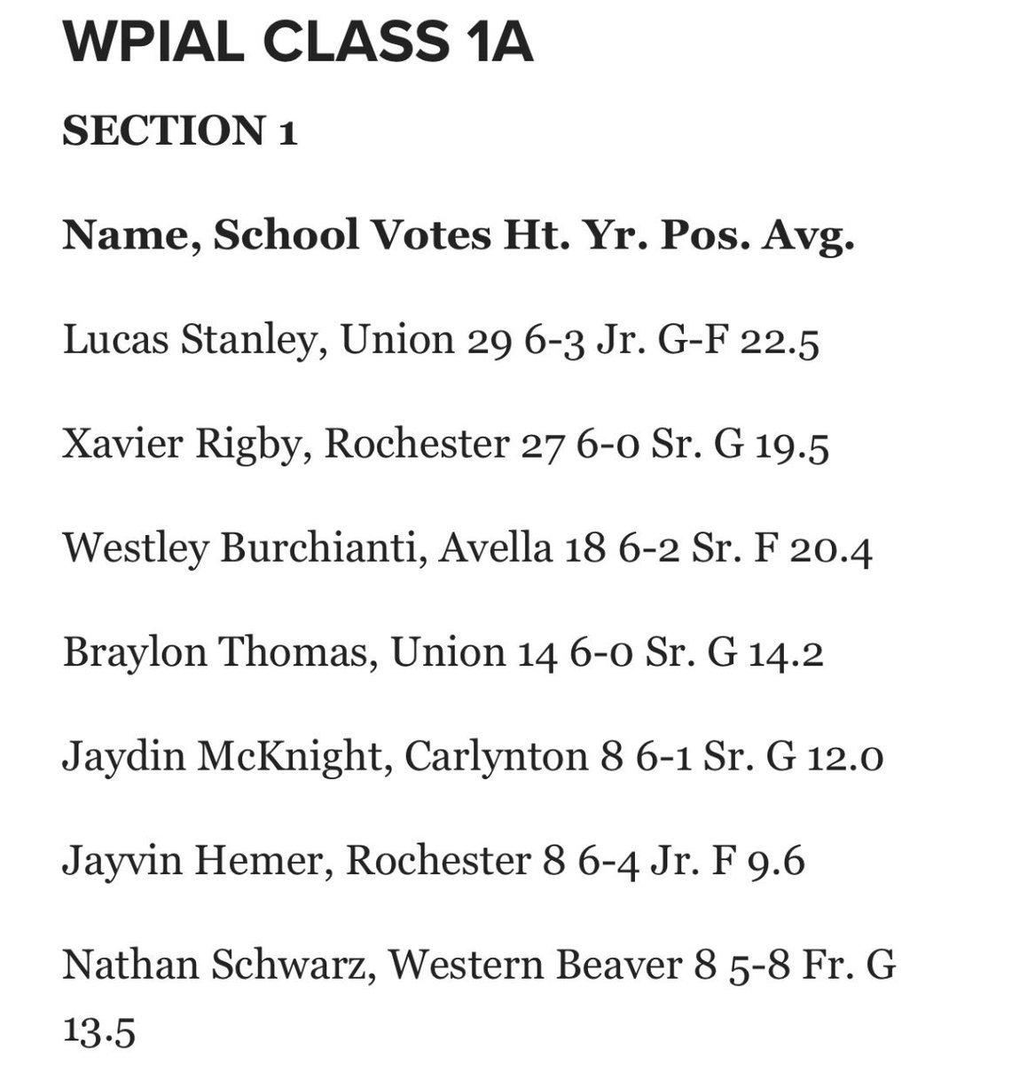 Congratulations to our guys <a href="/ByrdXavier4/">Xavier Byrd</a>
<a href="/jayvin_hemer/">Jayvin Hemer</a>