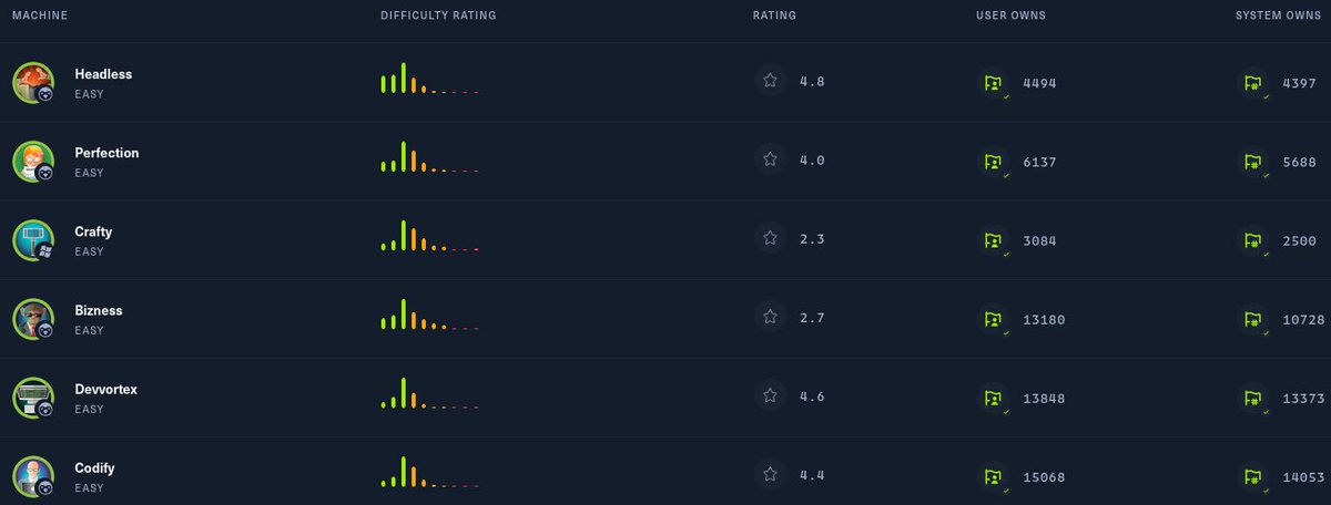 Finally done with all the easy machines on @hackthebox_eu. Medium boxes next!