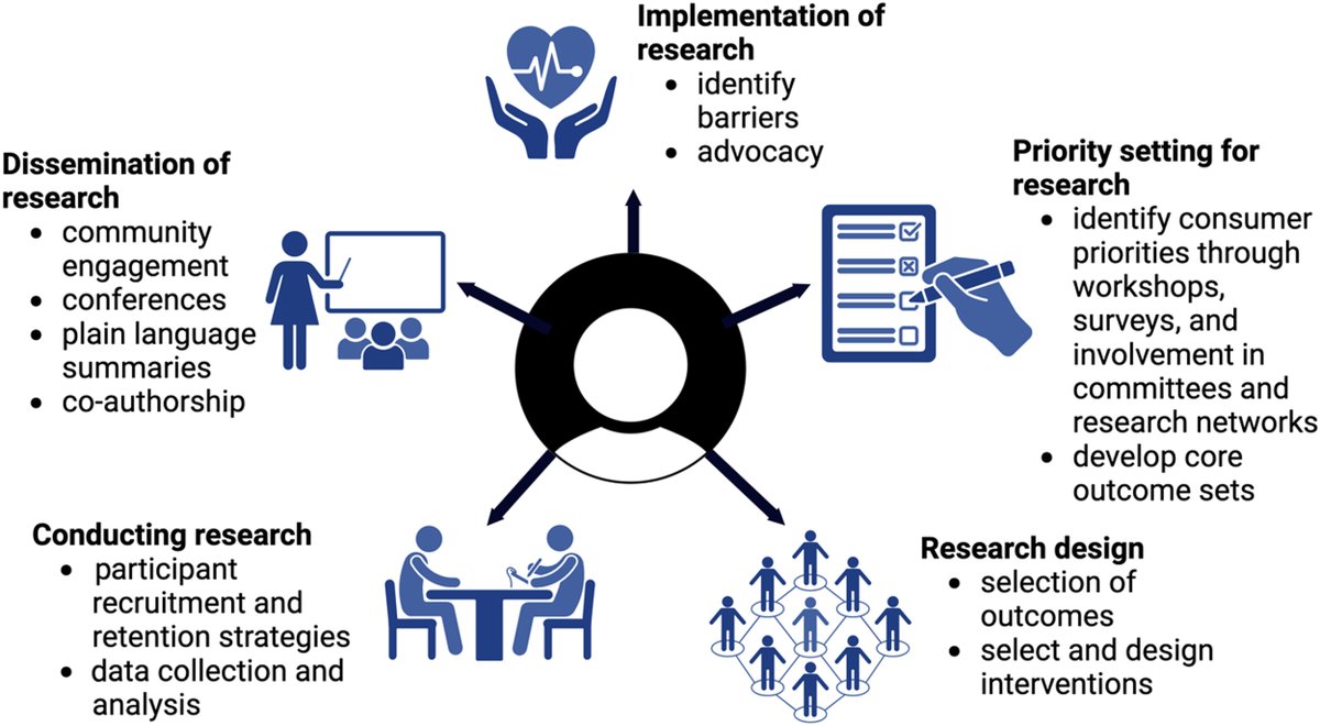 New review led by @ellendobrijevic on patient centered research and PROMs in #kidneytransplantation and #cancer research - a great primer on the topic in #seminarsinnephrology #nephtwitter #patientcentered #proms doi.org/10.1016/j.semn…