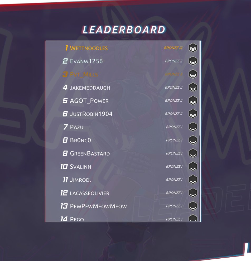 Rank 1 in the world right now, I am the hexadome. In all seriousness this game looks really fun and I want to see what we could make of this in terms of esports once it has Duels!