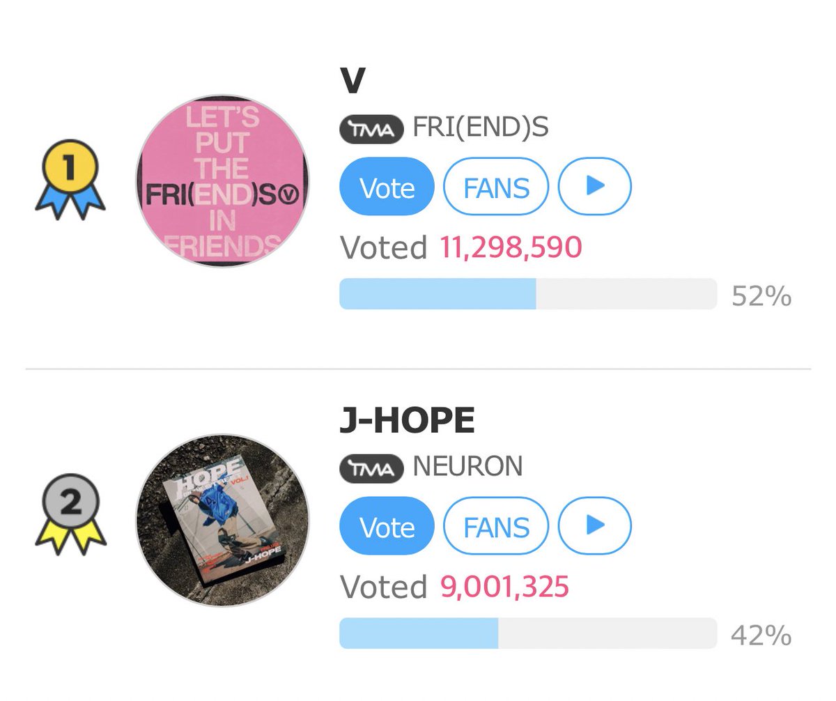 🏆 The Fact Music Awards 2024 'FRI(END)S' by V and 'NEURON' by j-hope are nominated for the “TMA Best Music (SPRING)” category for the 2024 TMA! ⏰ Prevote (ONGOING): April 1st - April 15th, 12PM KST ⏰ FINAL: April 15th, 12PM - April 29tj, 12PM KST 👉 We must keep within…