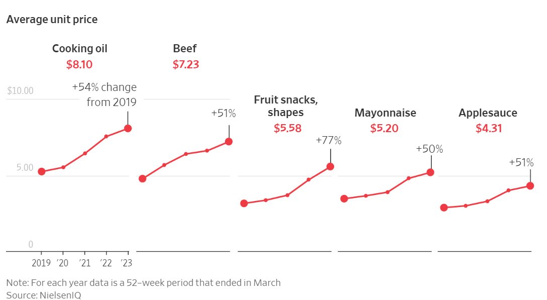 I'm declaring an internal home state of inflation emergency if the 'fruit snacks' and 'applesauce' comes anywhere close to the @Motts stuff I'm buying - NO! wsj.com/business/retai…