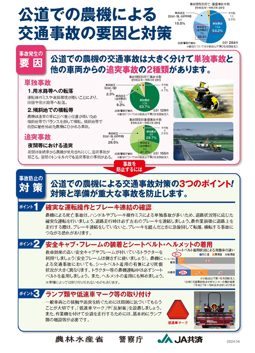 【農機による死亡事故を防ぎましょう】 公道での農機の交通事故は、転落や横転などの単独事故が約８割、夜間等における追突事故が約１割です。 農機の交通事故を未然に防ぐために、備えるべき機器や操作時の安全確認などの予防対策を、もう一度考えてみましょう！