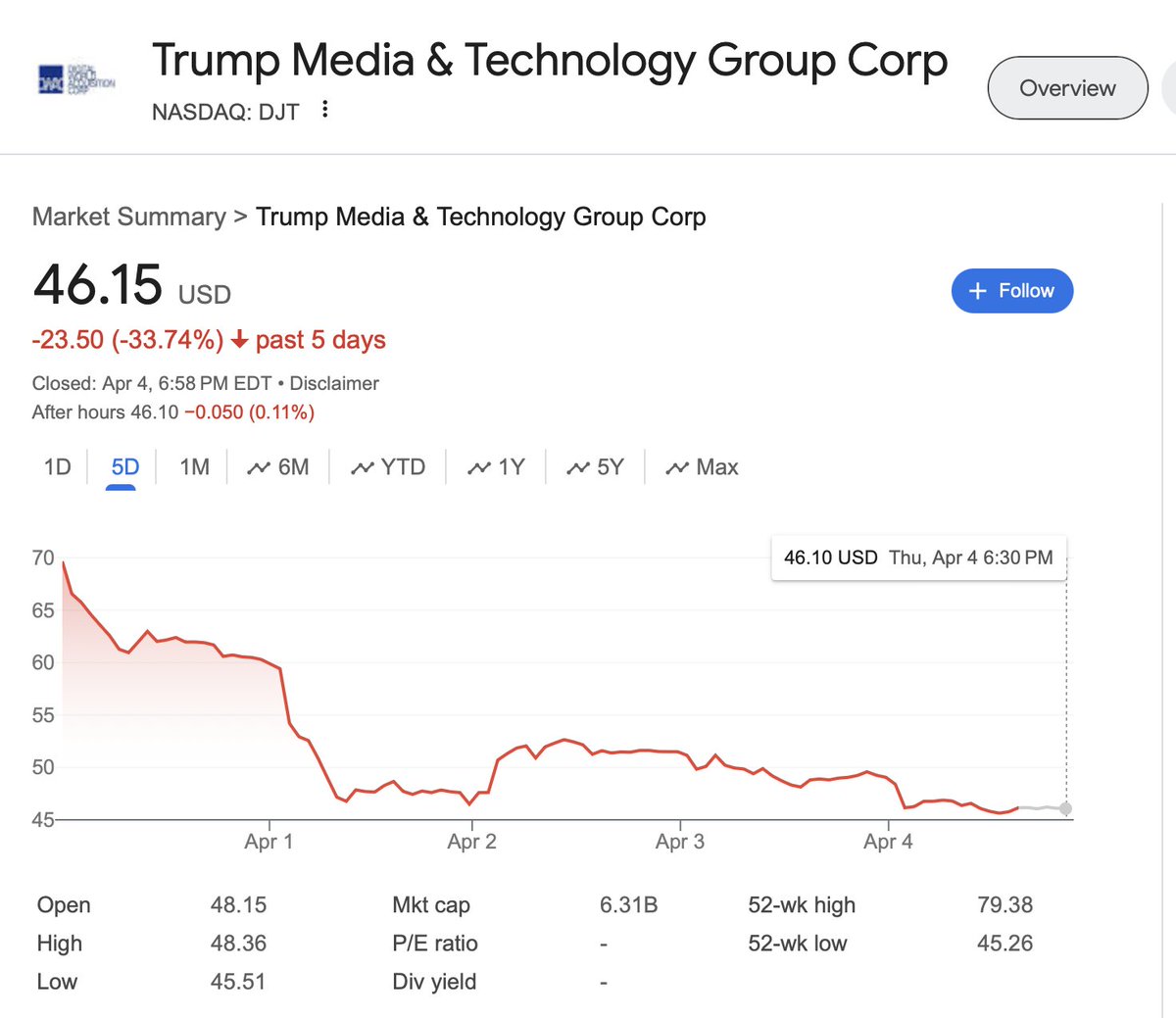 Anyone who invested in Trump Media on Friday has already lost a third of their money.